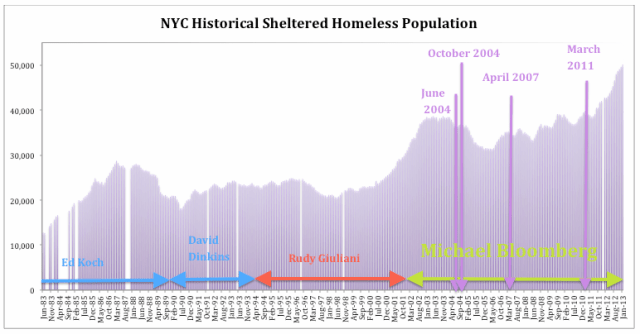 Source: NYC Department of Homeless Services and Human Resources Administration and NYC Stat shelter census reports, via Coalition for the Homeless.